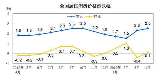 2019年4月份居民消费价格同比上涨2.5%