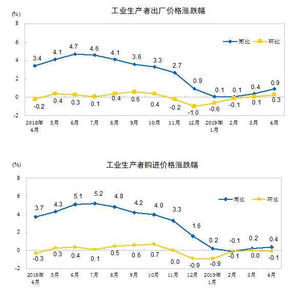 2019年4月份工业生产者出厂价格同比上涨0.9%