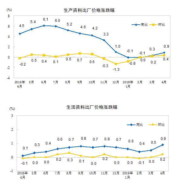 2019年4月份工业生产者出厂价格同比上涨0.9%