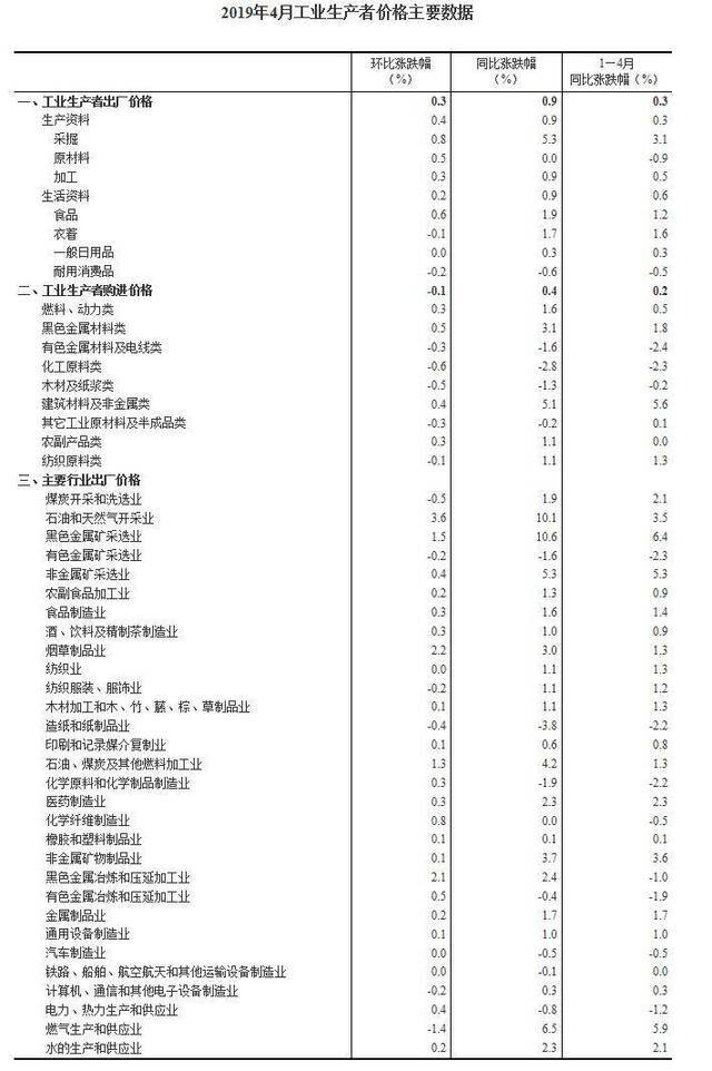 2019年4月份工业生产者出厂价格同比上涨0.9%