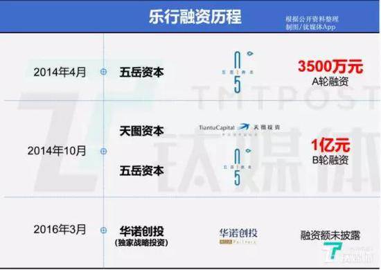 乐行融资历程（制图：钛媒体App）