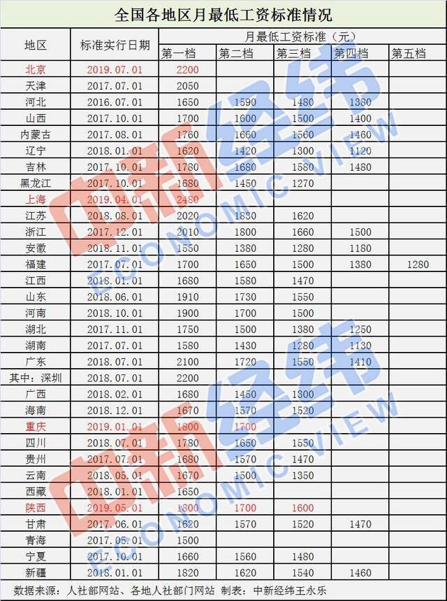 今年以来明确调整最低工资标准的地区至少有上海、北京、重庆、陕西等4省市。