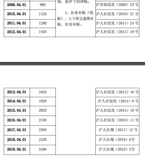 近10年上海市企业职工最低工资标准汇总上海市人力资源社会保障网截图