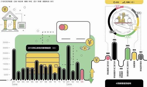 4月信贷投放放缓