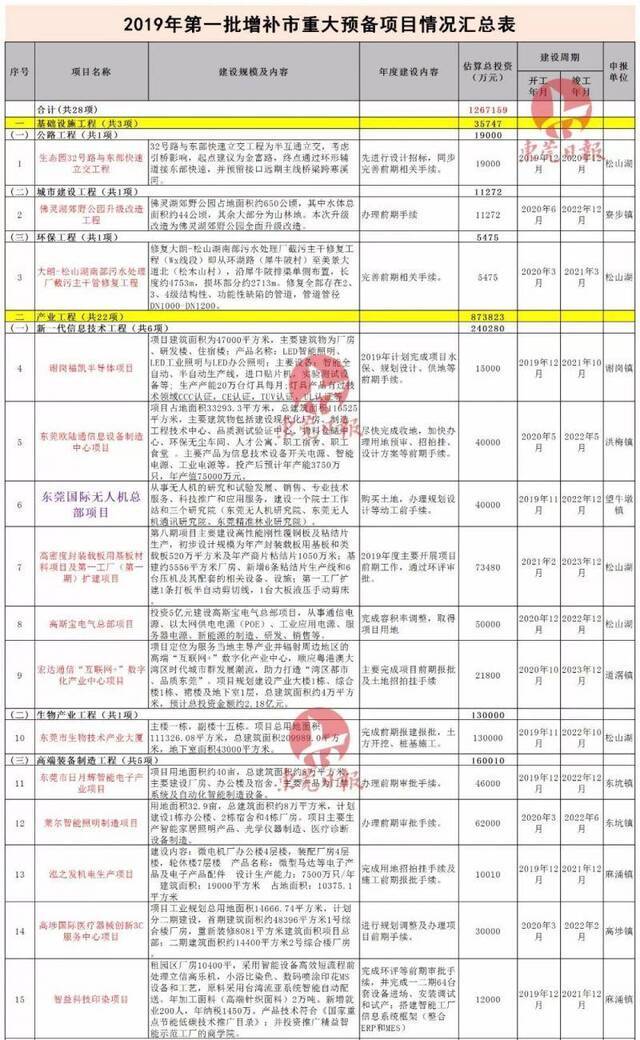 牛！东莞要建国际无人机总部！还有47个重大项目分布在多镇街