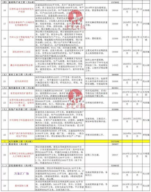 牛！东莞要建国际无人机总部！还有47个重大项目分布在多镇街