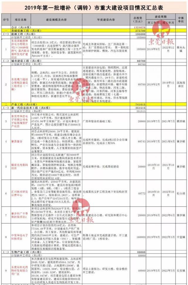 牛！东莞要建国际无人机总部！还有47个重大项目分布在多镇街