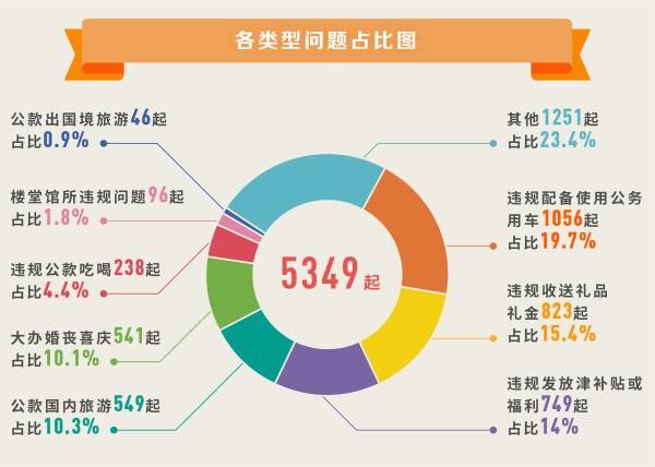 中纪委网站发布“每周通报”66次 曝光问题5349起