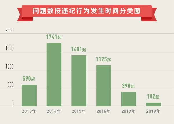 中纪委网站发布“每周通报”66次 曝光问题5349起