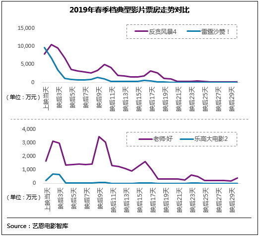 春季档获观众满意评价 《反贪4》《老师好》领衔