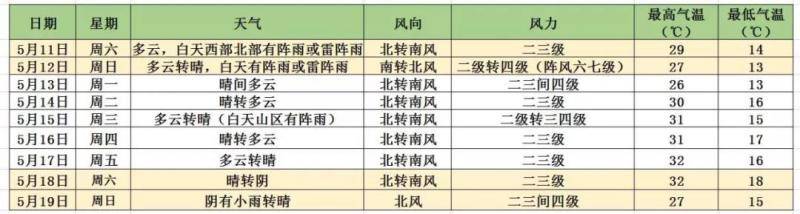 本周末将迎阵雨或雷阵雨天气