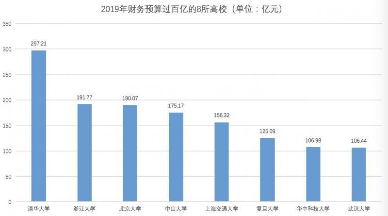 观见数据  透视中国高校预算：“清北复交”，谁更能花钱？