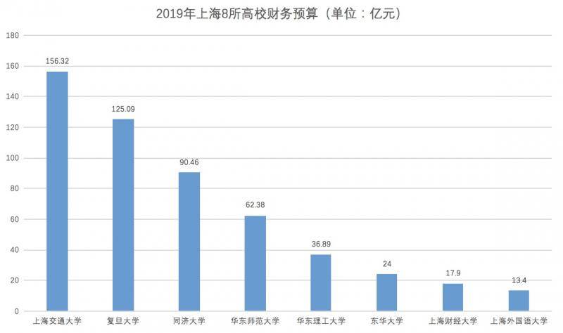 观见数据  透视中国高校预算：“清北复交”，谁更能花钱？