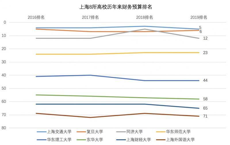 观见数据  透视中国高校预算：“清北复交”，谁更能花钱？