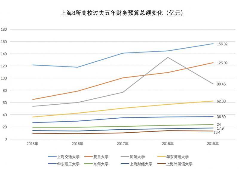 观见数据  透视中国高校预算：“清北复交”，谁更能花钱？