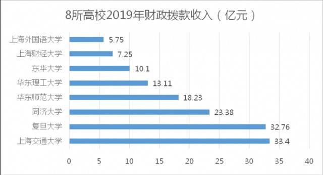 观见数据  透视中国高校预算：“清北复交”，谁更能花钱？