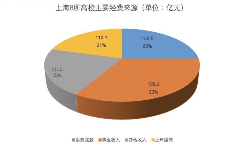 观见数据  透视中国高校预算：“清北复交”，谁更能花钱？