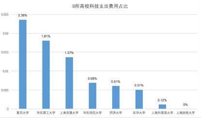 观见数据  透视中国高校预算：“清北复交”，谁更能花钱？