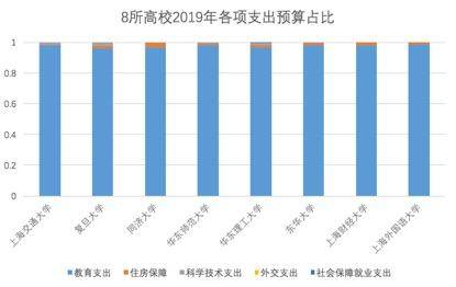 观见数据  透视中国高校预算：“清北复交”，谁更能花钱？