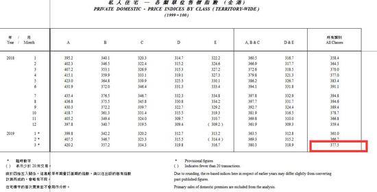 疯狂香港楼市：一楼盘每平42万港元 26平卖出千万