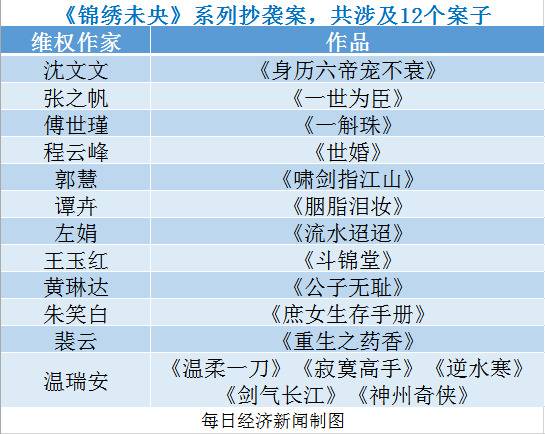 抄200本书抄成一部百亿播放量电视剧 法院:赔13万