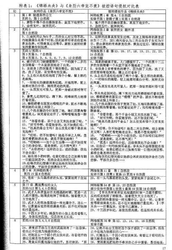 抄200本书抄成一部百亿播放量电视剧 法院:赔13万