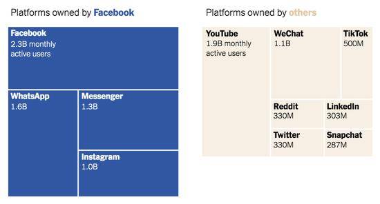 统治市场：Facebook平台上的用户总数远远超过任何竞争对手。图注：这些数据不一定反映独立用户。它们基于月活跃用户、活跃帐户或月独立访问者，统计截止到4月份。数据来源：Hootsuite和WeAreSocial发布在DataReportal.com的报告制图：《纽约时报》