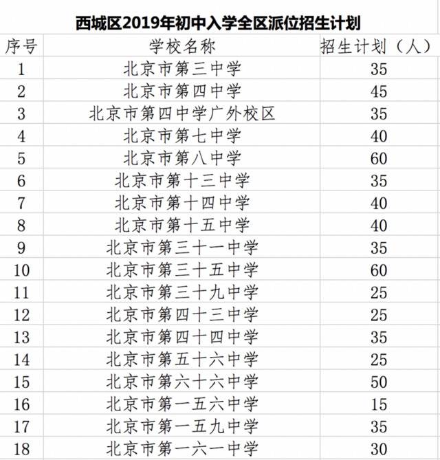 西城今年小升初全区派位计划招生1255人，明日起网报