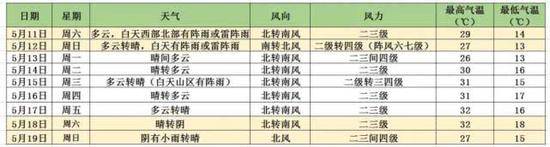 北京这个双休日有点雨