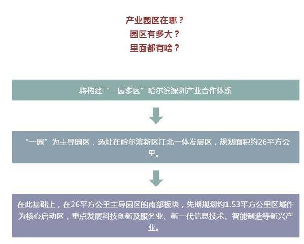 哈尔滨深圳产业园区落户哈尔滨新区 “带土移植”深圳经验