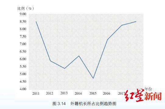 外籍机长所占比例趋势图。截图自《2018年中国民航驾驶员发展年度报告》