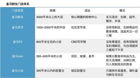 盒马鲜生多元化的门店体系，新的业态几乎全部是小店业态