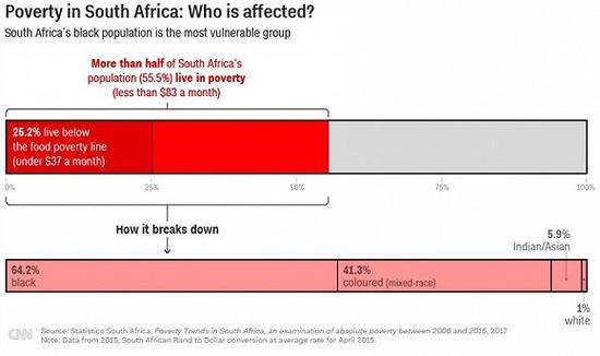 黑人是南非受贫困影响最大的群体。图片来源：CNN