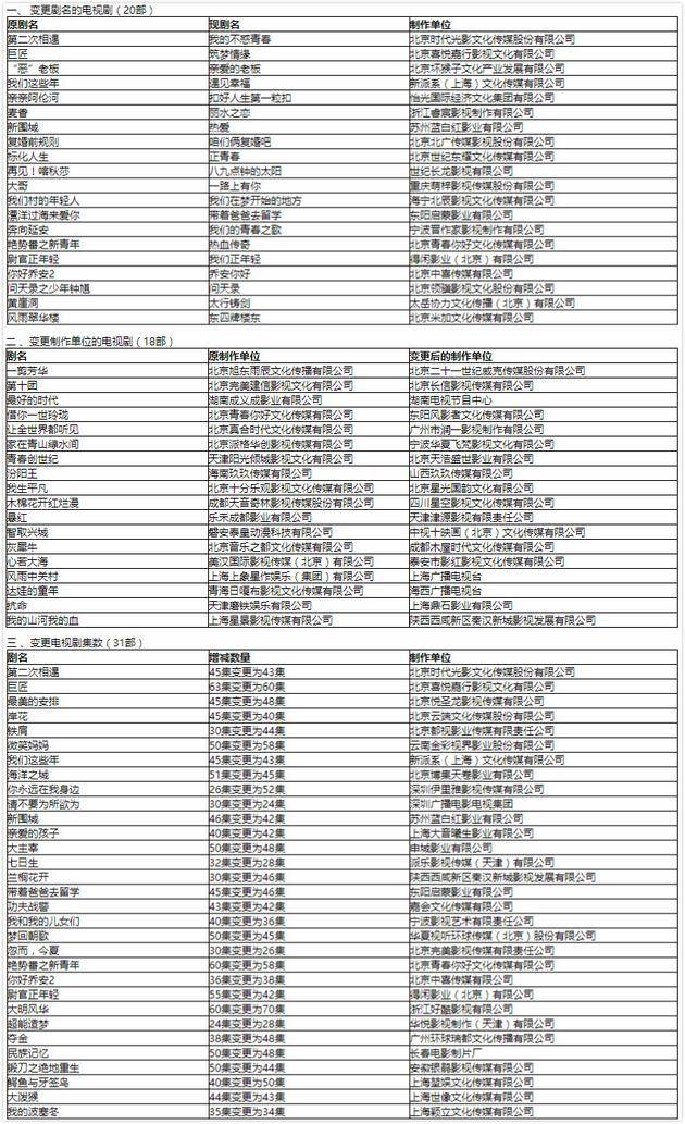 电视剧信息变更情况