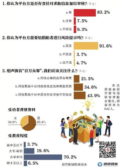 超九成受访者 网络众筹平台方应给捐助者风险提示