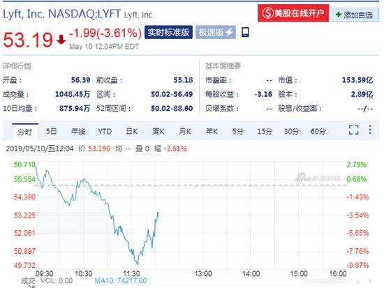 Lyft一度跌超9% 竞争对手Uber首日破发报42美元