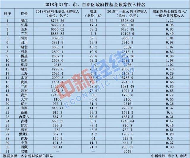 从各省份情况看，浙江、江苏、山东三省份的政府性基金预算收入领先全国，浙江以8736.56