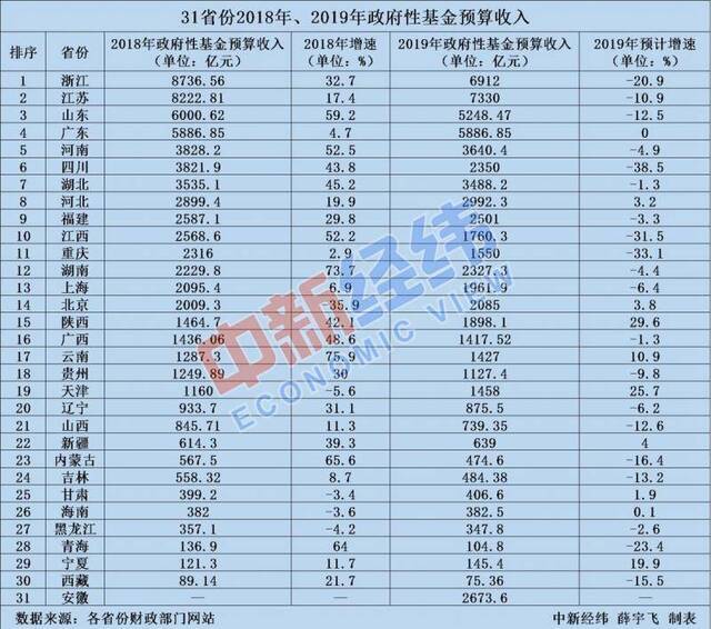 31省份卖地收入盘点：今年多地预计负增长