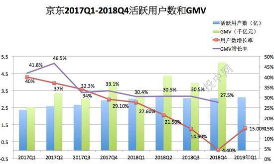 数据来源：京东财报