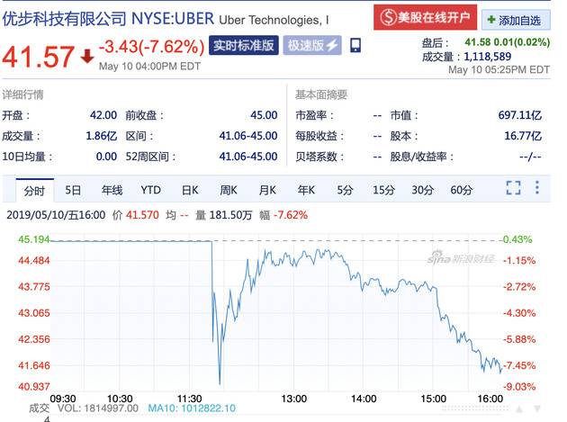 Uber上市首日遭破发大跌7.62% 市值697亿美元