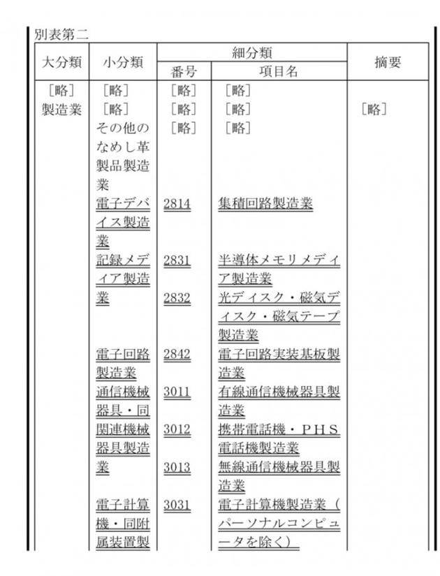 （部分新增的受管制制造业涞源：日本总务省）