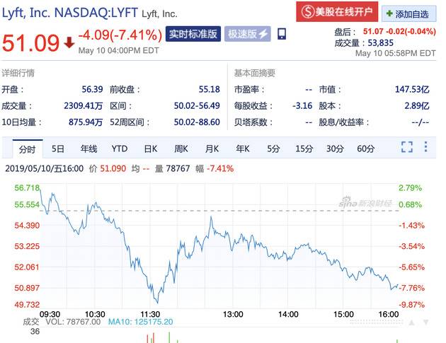 网约车两巨头双双下跌 Lyft大跌7.41% Uber首日破发