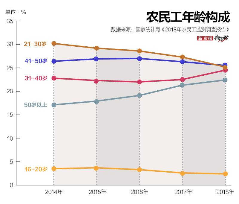 国家统计局发监测调查报告:这届农民工兄弟好恋家