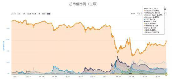 来源：Coinmarkercap