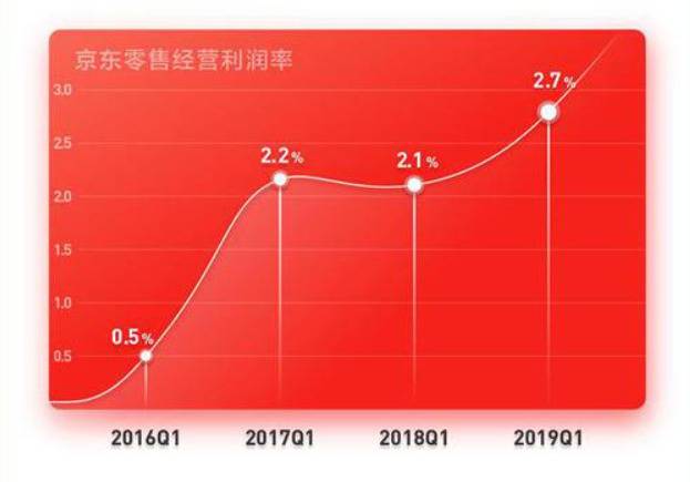 净利同比增215%，和腾讯续约三年，京东稳住了？