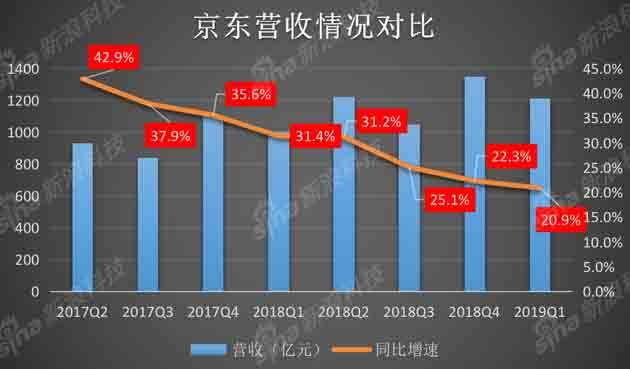  京东营收增速创两年新低 微信“续命”