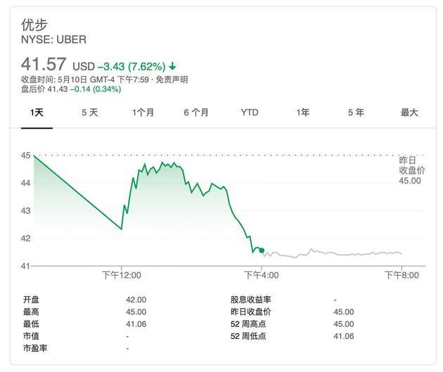 上市当日的 Uber股价表现| Google News