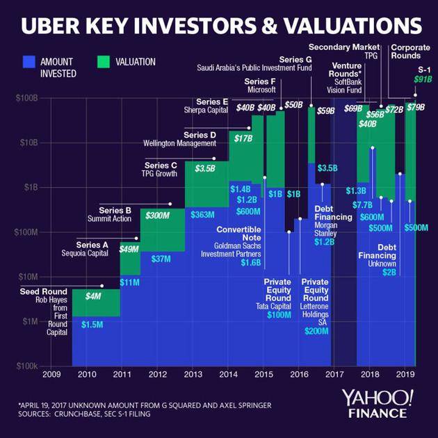 Uber关键投资人及估值|雅虎财经