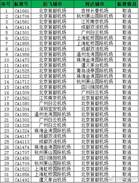 受北京雷雨天气影响 国航取消32趟航班