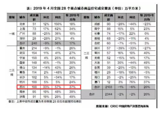 苏州限售新增背后：涨幅超燕郊 百亿土地拍卖频现